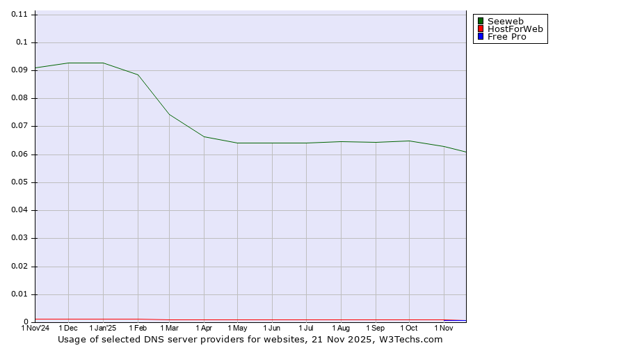 Historical trends in the usage of Seeweb vs. HostForWeb vs. Free Pro