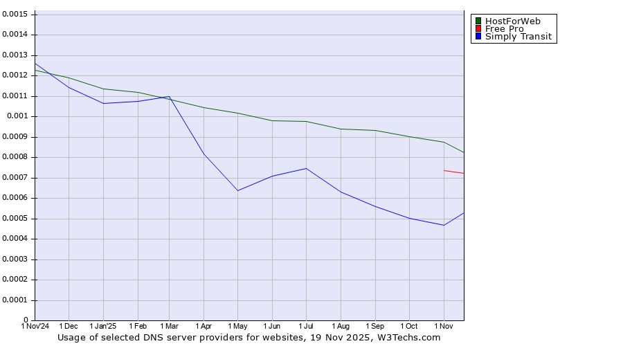 Historical trends in the usage of HostForWeb vs. Free Pro vs. Simply Transit