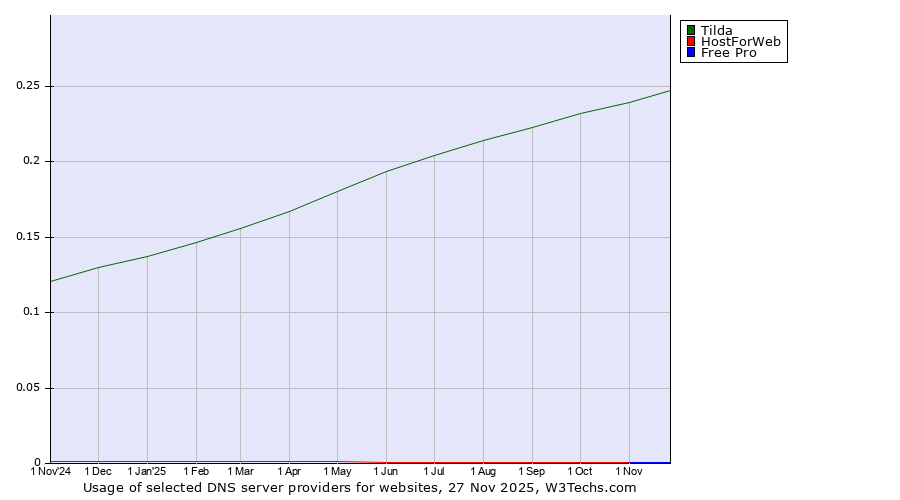 Historical trends in the usage of Tilda vs. HostForWeb vs. Free Pro