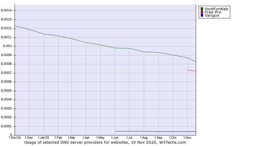 Historical trends in the usage of HostForWeb vs. Free Pro vs. Vangus