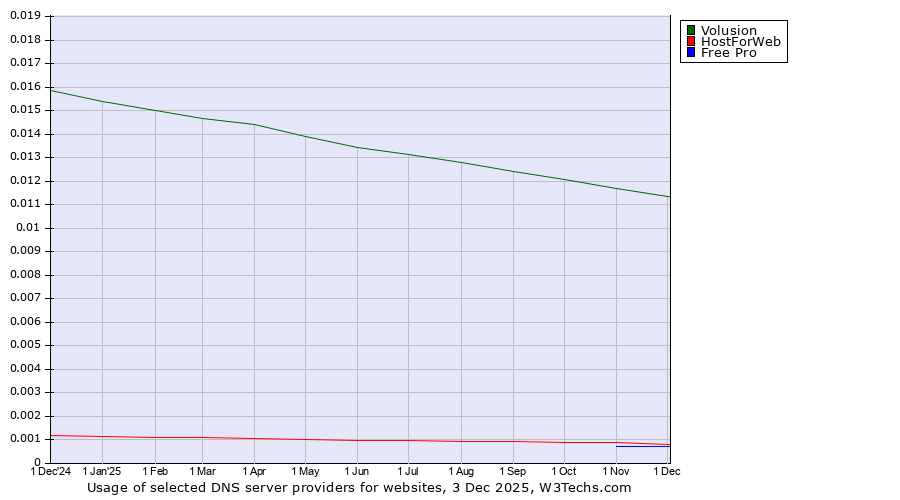 Historical trends in the usage of Volusion vs. HostForWeb vs. Free Pro