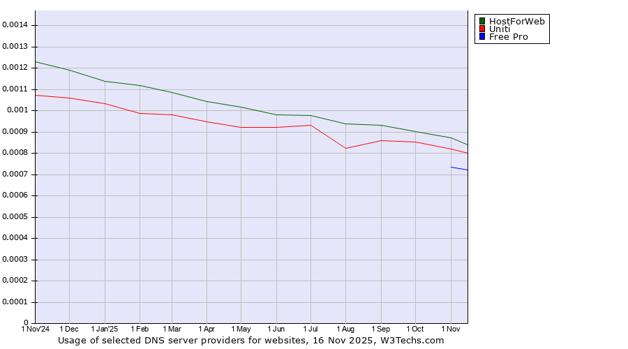 Historical trends in the usage of HostForWeb vs. Uniti vs. Free Pro