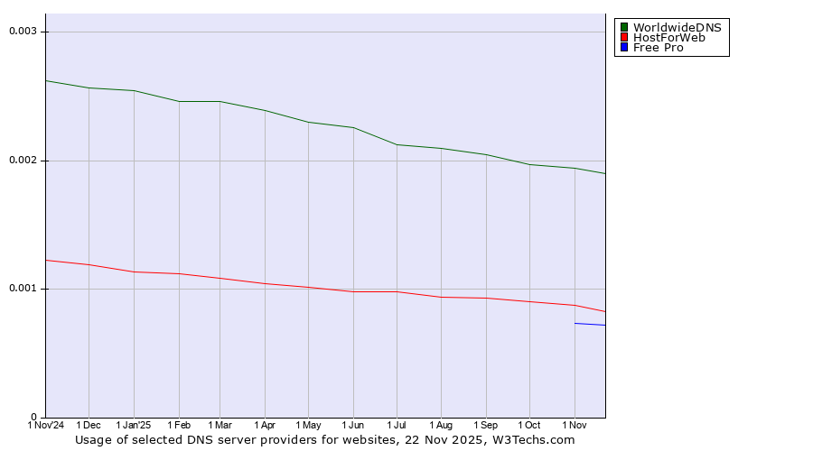 Historical trends in the usage of WorldwideDNS vs. HostForWeb vs. Free Pro