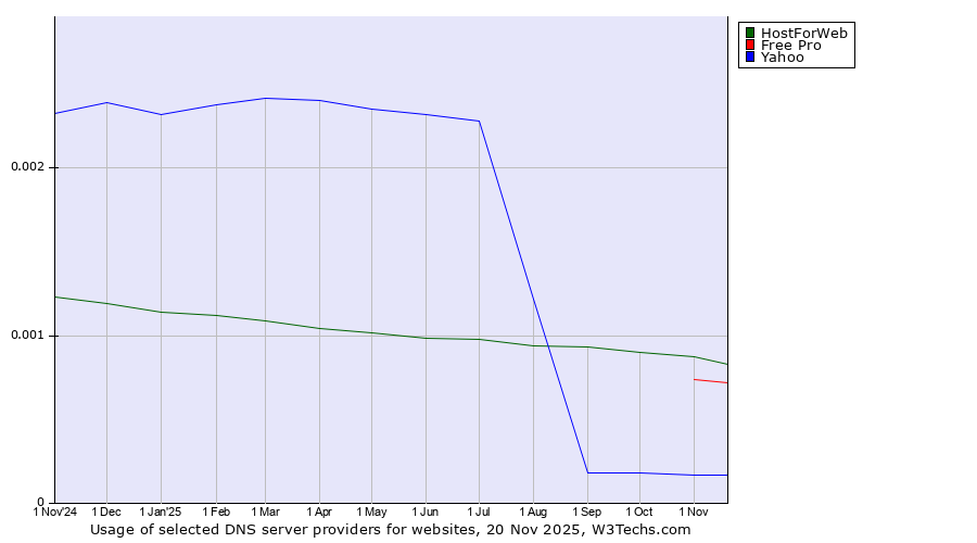 Historical trends in the usage of HostForWeb vs. Free Pro vs. Yahoo