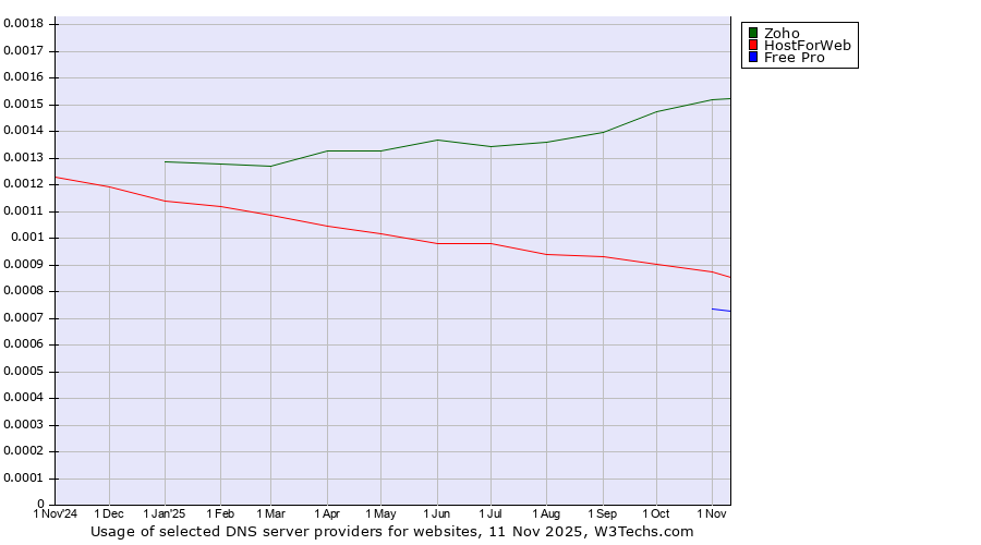 Historical trends in the usage of Zoho vs. HostForWeb vs. Free Pro