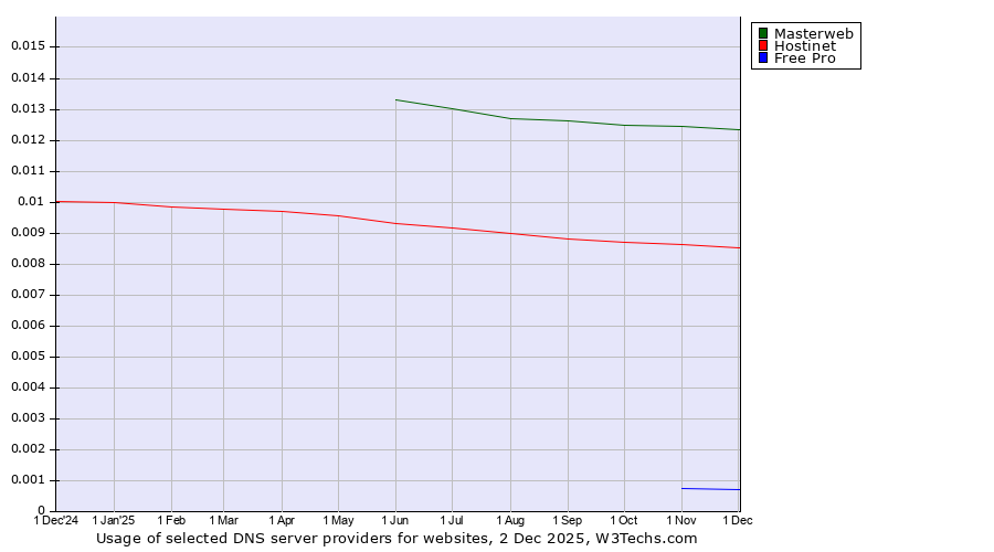 Historical trends in the usage of Masterweb vs. Hostinet vs. Free Pro