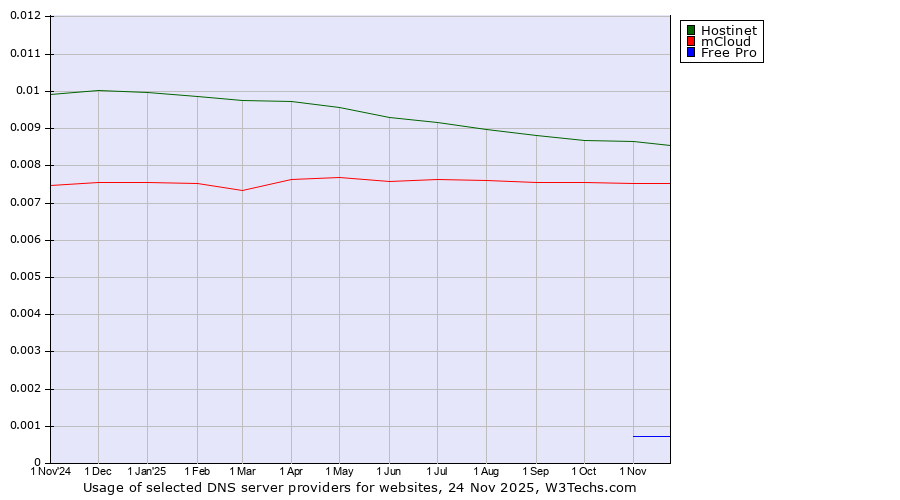 Historical trends in the usage of Hostinet vs. mCloud vs. Free Pro