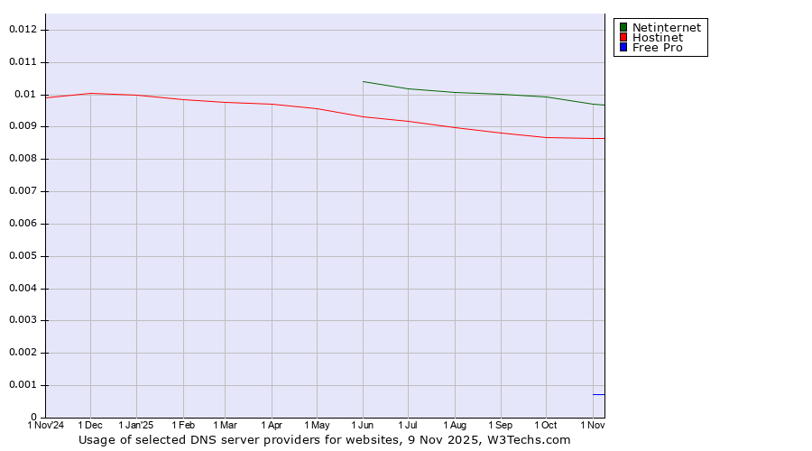 Historical trends in the usage of Netinternet vs. Hostinet vs. Free Pro