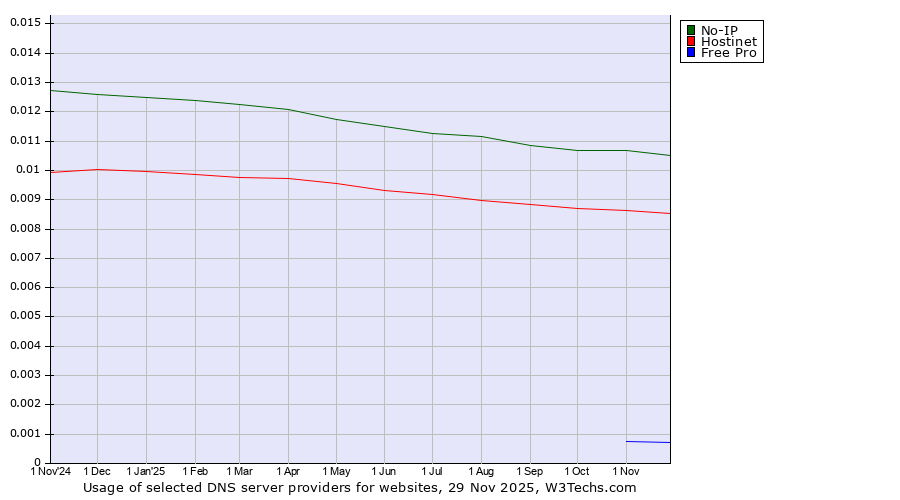 Historical trends in the usage of No-IP vs. Hostinet vs. Free Pro