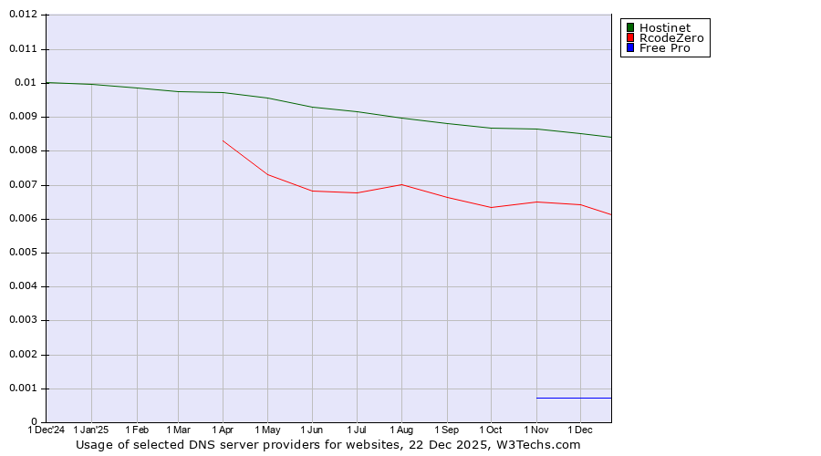 Historical trends in the usage of Hostinet vs. RcodeZero vs. Free Pro