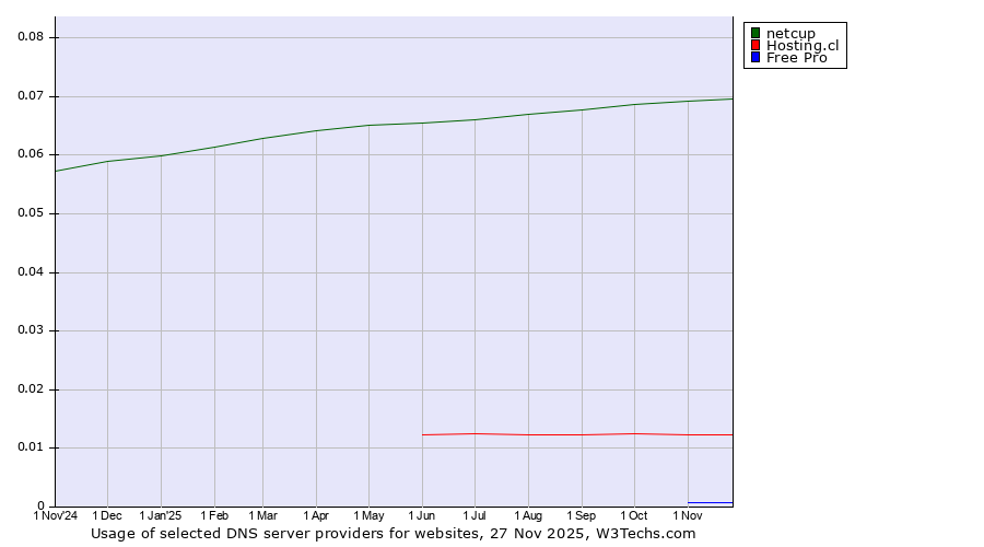 Historical trends in the usage of netcup vs. Hosting.cl vs. Free Pro