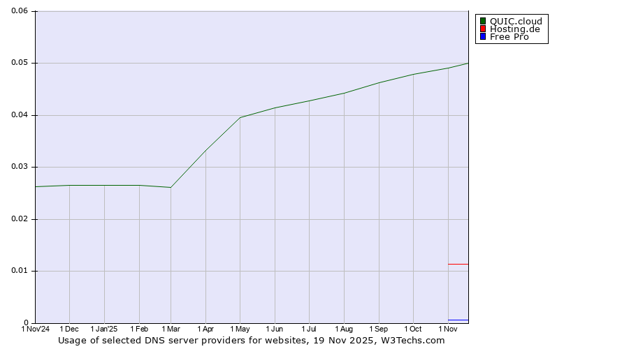 Historical trends in the usage of QUIC.cloud vs. Hosting.de vs. Free Pro