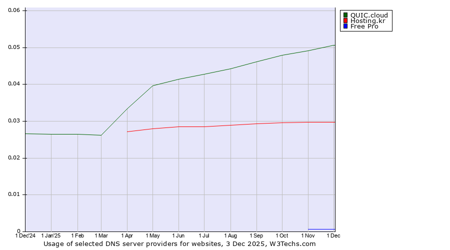 Historical trends in the usage of QUIC.cloud vs. Hosting.kr vs. Free Pro