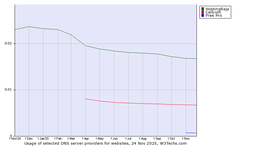 Historical trends in the usage of HostingRaja vs. Cellcom vs. Free Pro