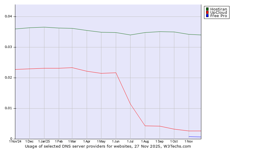 Historical trends in the usage of Hostiran vs. UpCloud vs. Free Pro