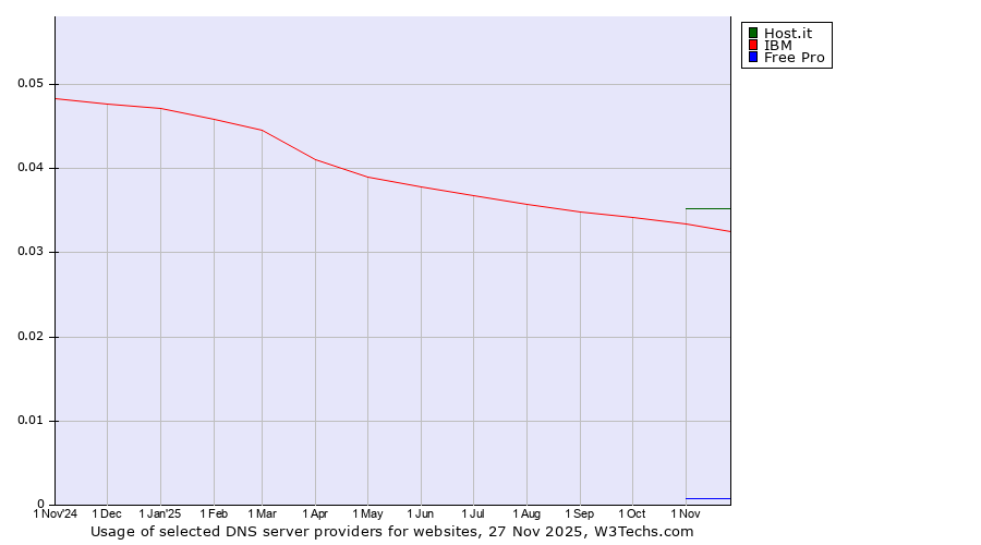 Historical trends in the usage of Host.it vs. IBM vs. Free Pro