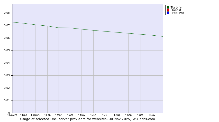 Historical trends in the usage of Turbify vs. Host.it vs. Free Pro
