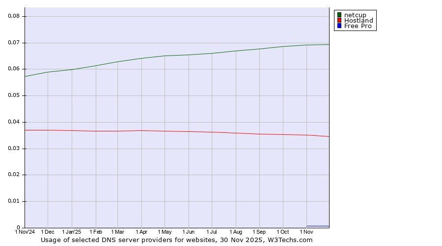 Historical trends in the usage of netcup vs. Hostland vs. Free Pro