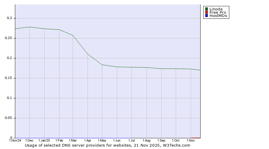 Historical trends in the usage of Linode vs. Free Pro vs. HostMDs
