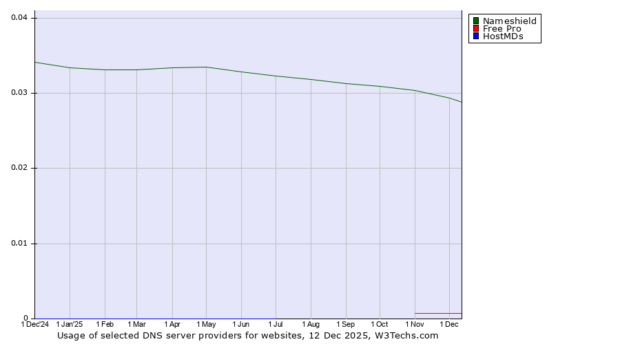 Historical trends in the usage of Nameshield vs. Free Pro vs. HostMDs