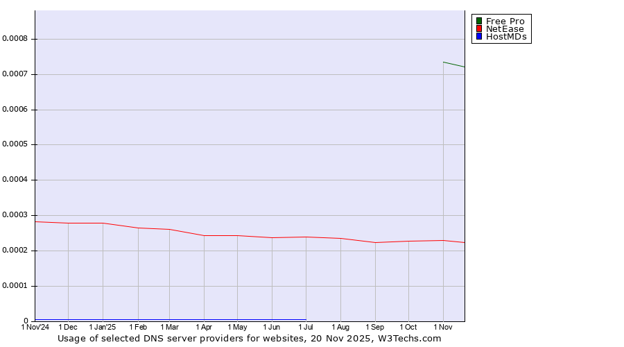 Historical trends in the usage of Free Pro vs. NetEase vs. HostMDs