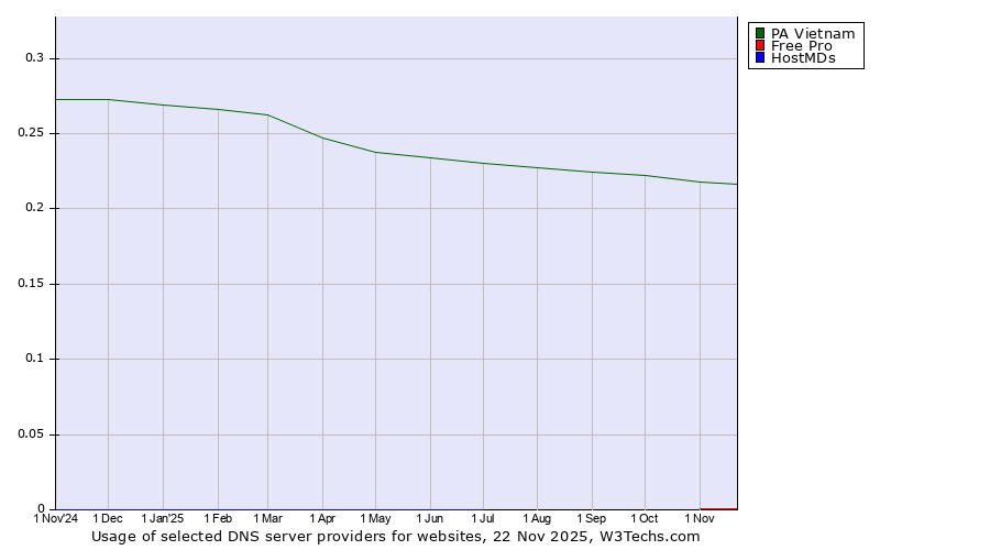 Historical trends in the usage of PA Vietnam vs. Free Pro vs. HostMDs