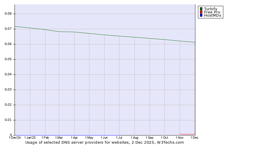 Historical trends in the usage of Turbify vs. Free Pro vs. HostMDs