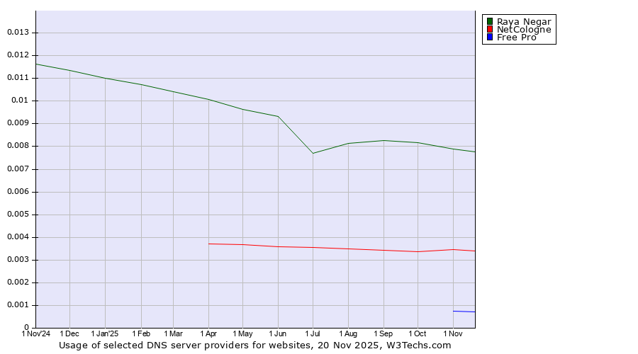 Historical trends in the usage of Raya Negar vs. NetCologne vs. Free Pro