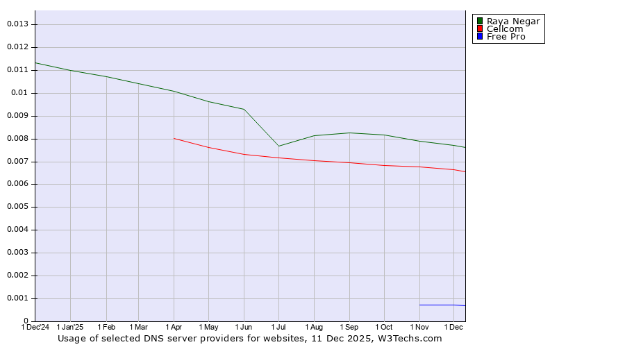 Historical trends in the usage of Raya Negar vs. Cellcom vs. Free Pro