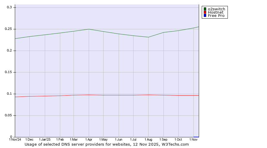 Historical trends in the usage of o2switch vs. Hostnet vs. Free Pro