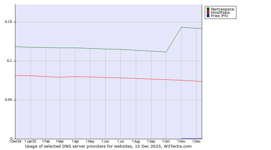 Historical trends in the usage of Namespace vs. HostPapa vs. Free Pro