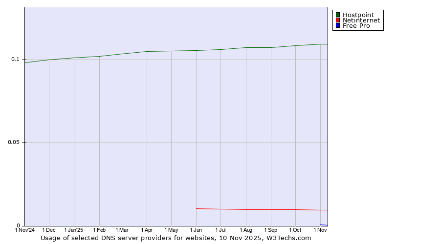 Historical trends in the usage of Hostpoint vs. Netinternet vs. Free Pro