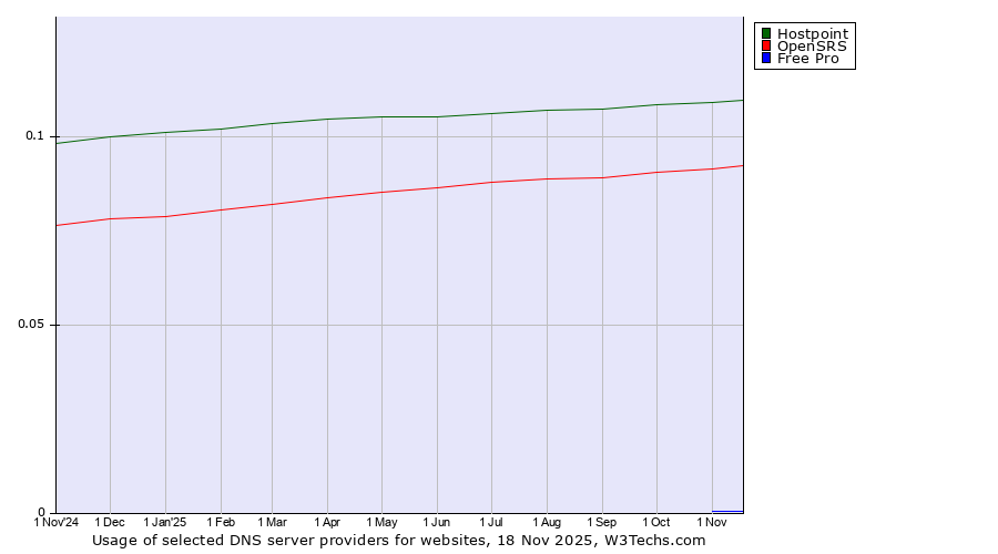 Historical trends in the usage of Hostpoint vs. OpenSRS vs. Free Pro