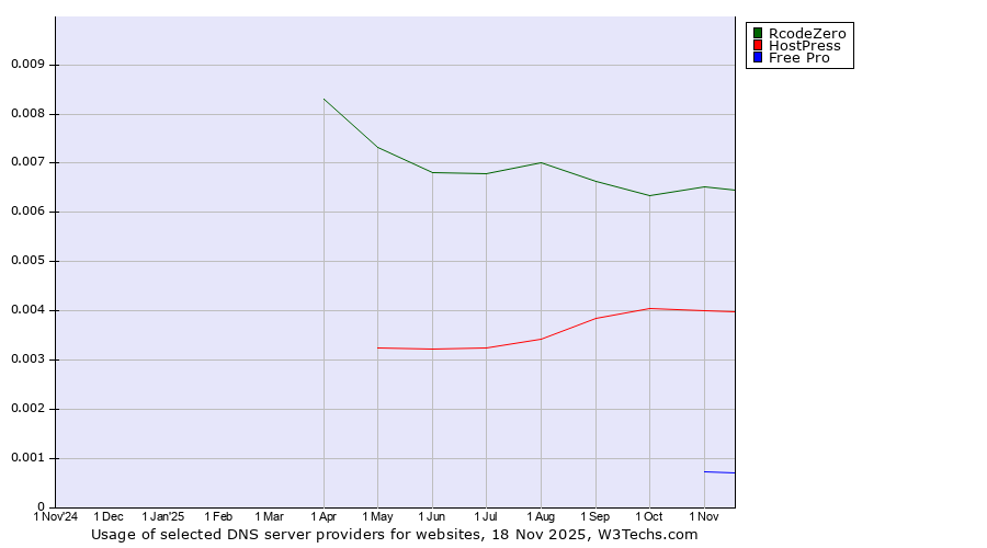 Historical trends in the usage of RcodeZero vs. HostPress vs. Free Pro