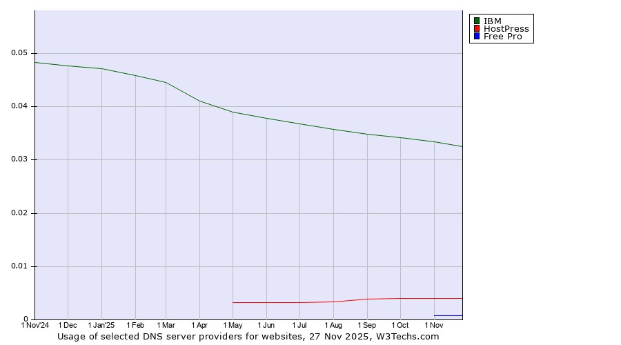 Historical trends in the usage of IBM vs. HostPress vs. Free Pro