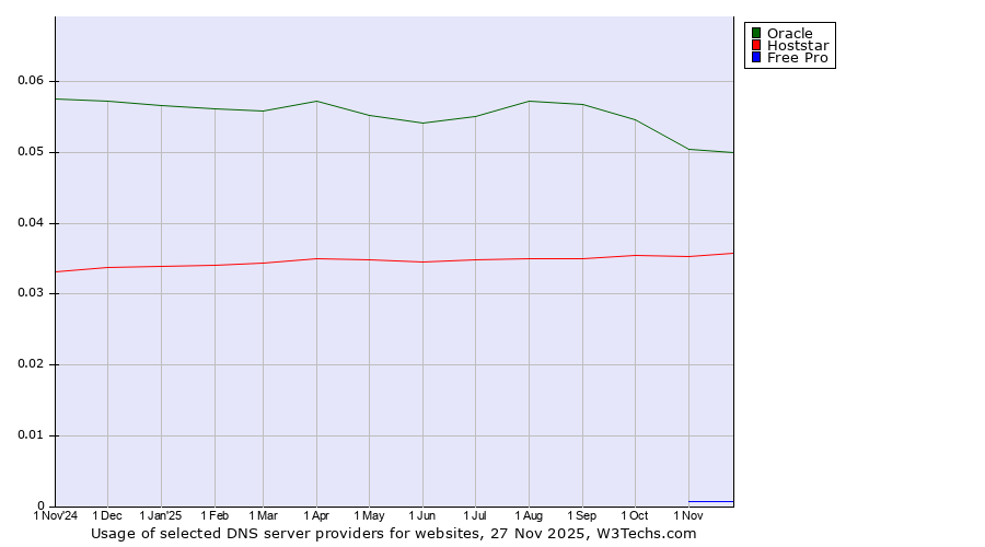 Historical trends in the usage of Oracle vs. Hoststar vs. Free Pro