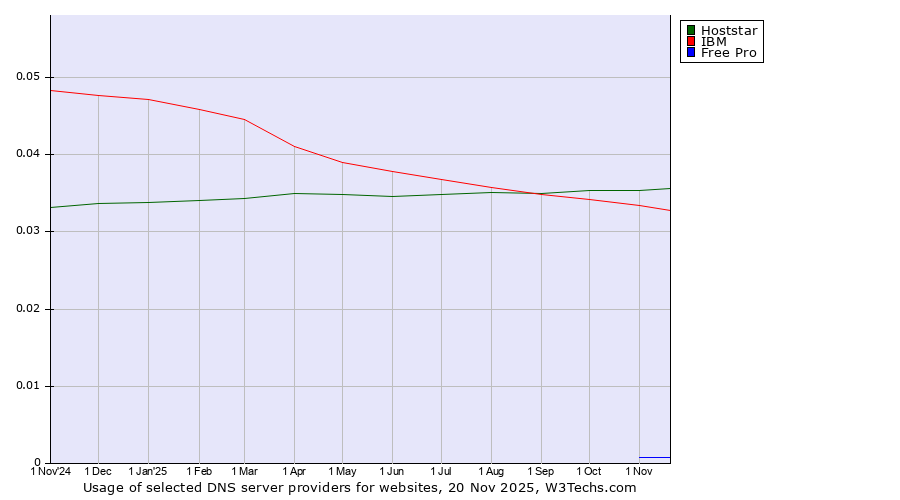 Historical trends in the usage of Hoststar vs. IBM vs. Free Pro