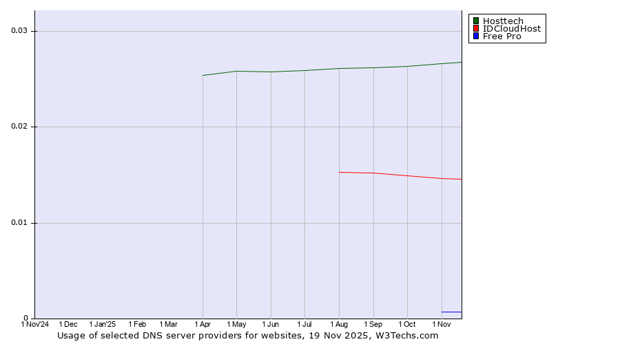 Historical trends in the usage of Hosttech vs. IDCloudHost vs. Free Pro