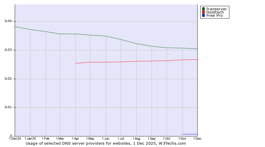 Historical trends in the usage of Iranserver vs. Hosttech vs. Free Pro