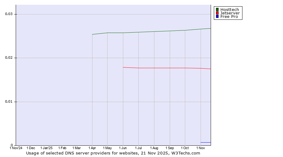 Historical trends in the usage of Hosttech vs. Jetserver vs. Free Pro