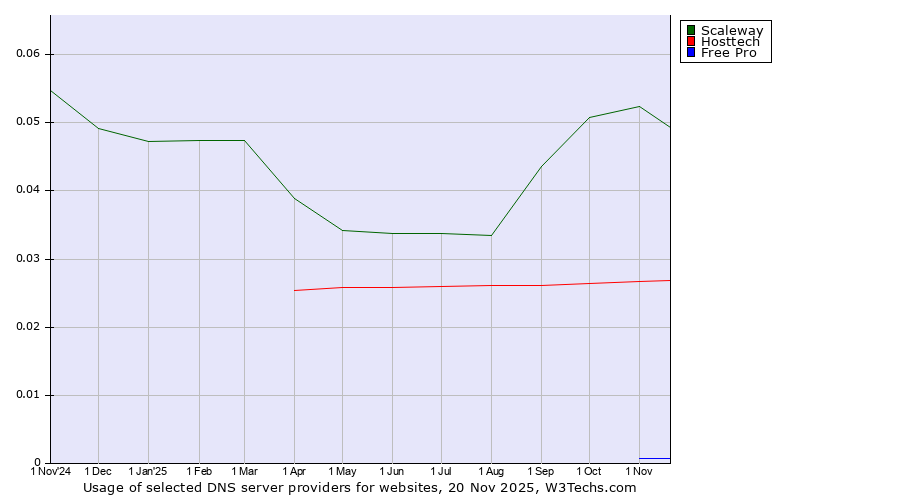 Historical trends in the usage of Scaleway vs. Hosttech vs. Free Pro
