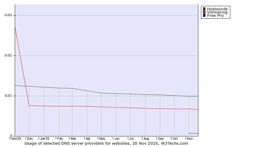 Historical trends in the usage of Hostwinds vs. VSHosting vs. Free Pro