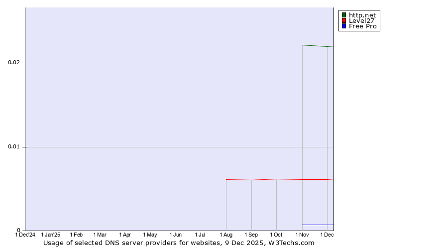 Historical trends in the usage of http.net vs. Level27 vs. Free Pro