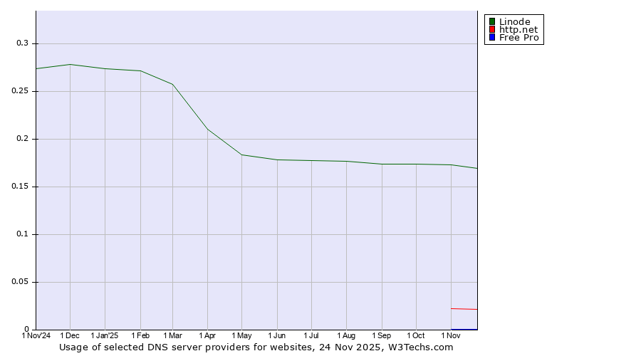 Historical trends in the usage of Linode vs. http.net vs. Free Pro