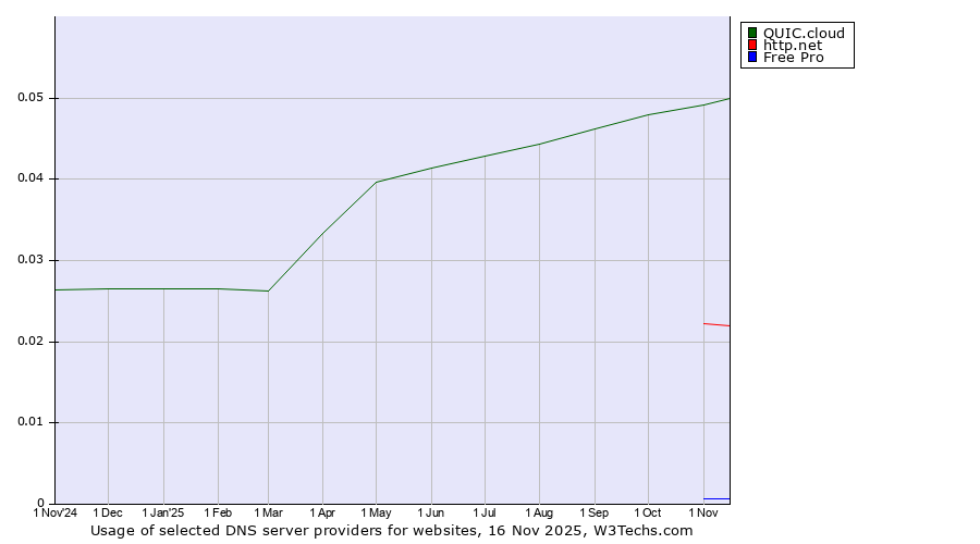 Historical trends in the usage of QUIC.cloud vs. http.net vs. Free Pro