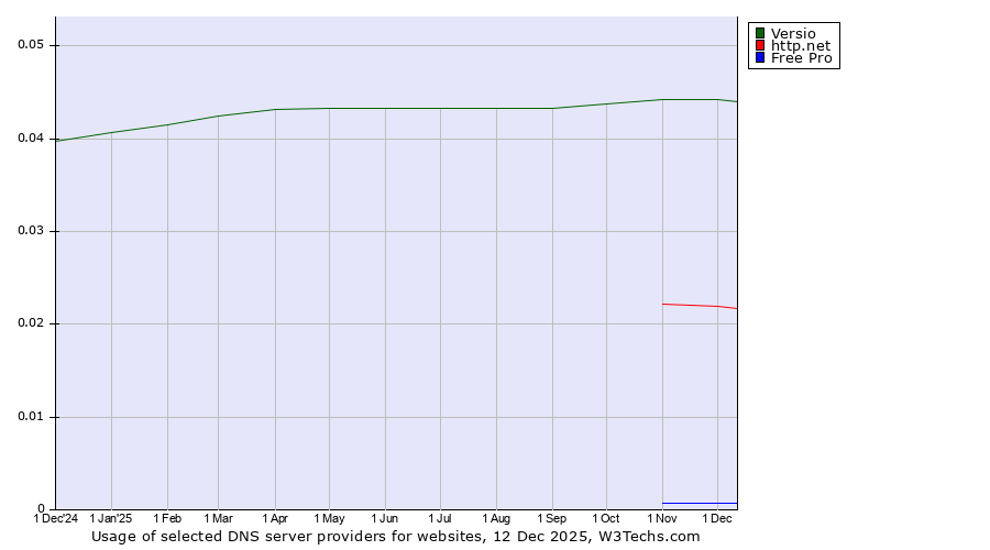 Historical trends in the usage of Versio vs. http.net vs. Free Pro