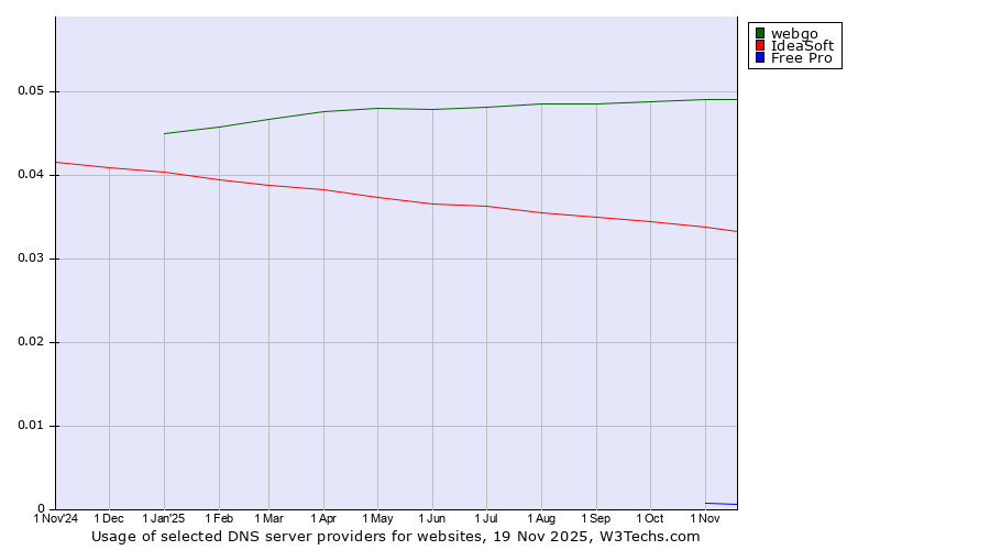 Historical trends in the usage of webgo vs. IdeaSoft vs. Free Pro
