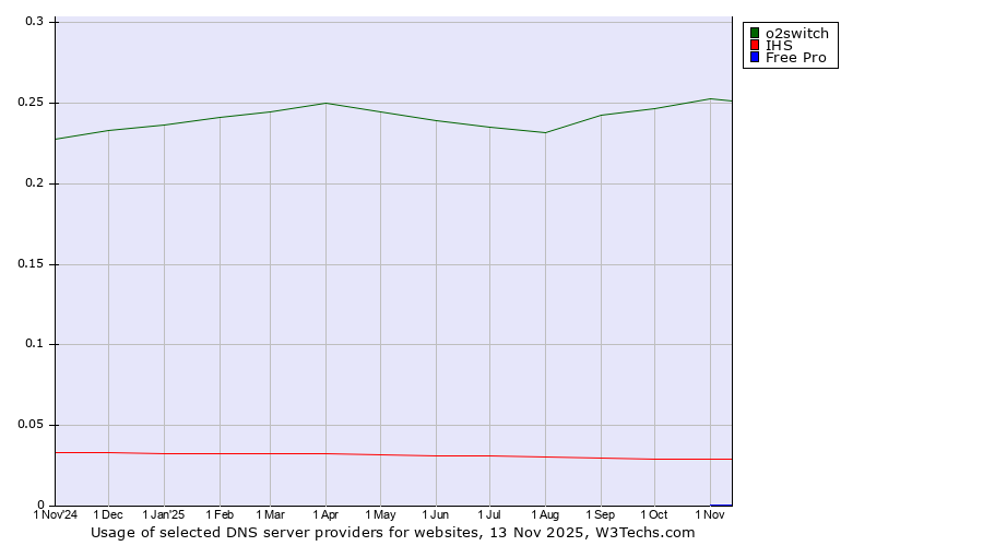 Historical trends in the usage of o2switch vs. IHS vs. Free Pro
