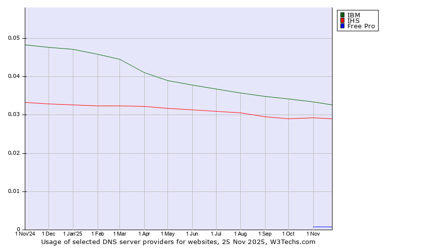 Historical trends in the usage of IBM vs. IHS vs. Free Pro