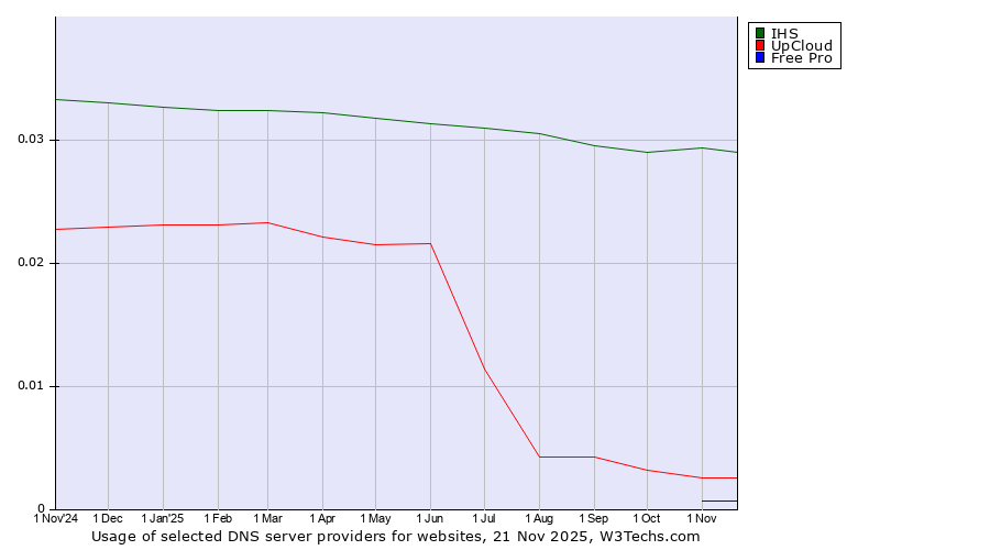 Historical trends in the usage of IHS vs. UpCloud vs. Free Pro